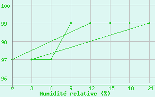 Courbe de l'humidit relative pour Lovetch