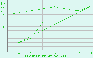 Courbe de l'humidit relative pour Liuzhou