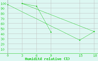 Courbe de l'humidit relative pour Carolina