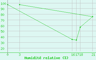 Courbe de l'humidit relative pour Mostar