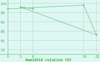 Courbe de l'humidit relative pour Ohony