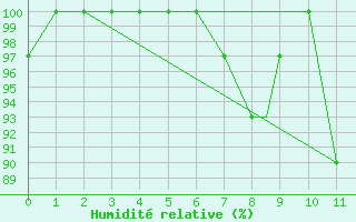 Courbe de l'humidit relative pour Providence, Theodore Francis Green State Airport