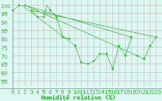 Courbe de l'humidit relative pour Erzincan