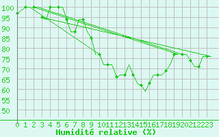 Courbe de l'humidit relative pour Milan (It)