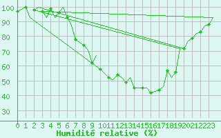 Courbe de l'humidit relative pour Zurich-Kloten