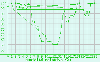 Courbe de l'humidit relative pour Andravida Airport
