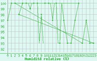 Courbe de l'humidit relative pour Petrozavodsk