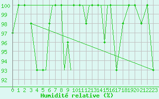 Courbe de l'humidit relative pour Nal'Cik
