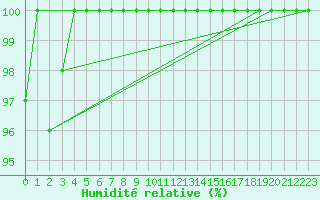 Courbe de l'humidit relative pour Idre