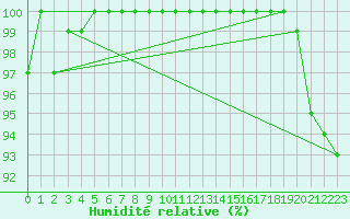 Courbe de l'humidit relative pour St Peter-Ording