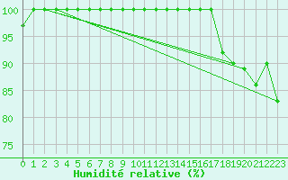 Courbe de l'humidit relative pour Feldberg-Schwarzwald (All)