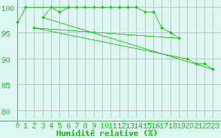 Courbe de l'humidit relative pour Lake Vyrnwy