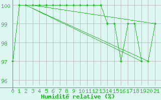 Courbe de l'humidit relative pour Gander Airport Cs