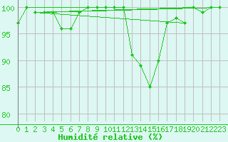 Courbe de l'humidit relative pour Elsenborn (Be)