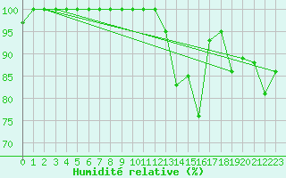 Courbe de l'humidit relative pour Erne (53)