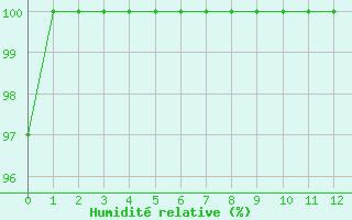 Courbe de l'humidit relative pour La Araucania