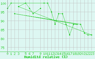 Courbe de l'humidit relative pour Santa Maria Aero-Porto