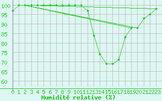 Courbe de l'humidit relative pour Avord (18)