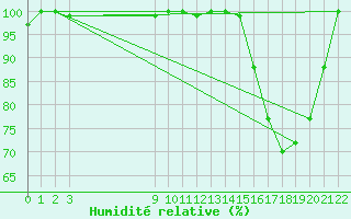 Courbe de l'humidit relative pour Santa Maria Aero-Porto