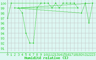 Courbe de l'humidit relative pour La Fretaz (Sw)