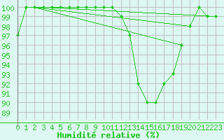 Courbe de l'humidit relative pour Grossenkneten