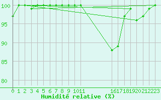 Courbe de l'humidit relative pour Buzenol (Be)