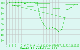 Courbe de l'humidit relative pour Longchamp (75)