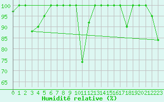 Courbe de l'humidit relative pour Pian Rosa (It)