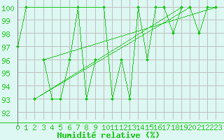 Courbe de l'humidit relative pour Coyhaique