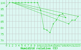 Courbe de l'humidit relative pour Bad Kissingen