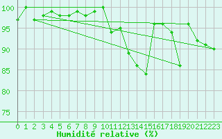 Courbe de l'humidit relative pour Spa - La Sauvenire (Be)