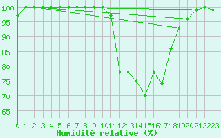 Courbe de l'humidit relative pour Elsenborn (Be)