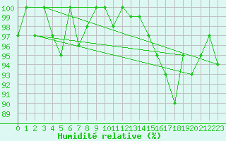 Courbe de l'humidit relative pour Thorigny (85)