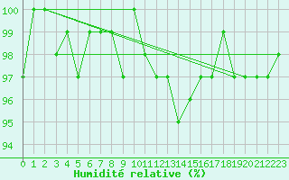 Courbe de l'humidit relative pour Dounoux (88)