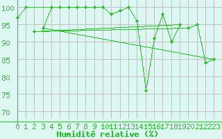 Courbe de l'humidit relative pour Moleson (Sw)