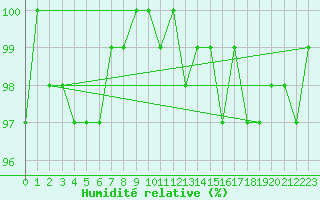 Courbe de l'humidit relative pour Hoernli