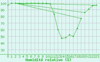 Courbe de l'humidit relative pour Bagnres-de-Luchon (31)