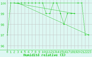 Courbe de l'humidit relative pour Ploeren (56)