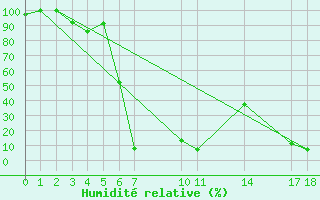 Courbe de l'humidit relative pour Myken