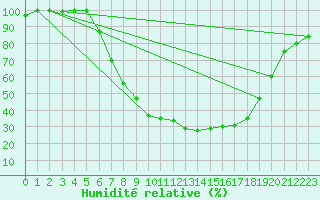 Courbe de l'humidit relative pour Worpswede-Huettenbus