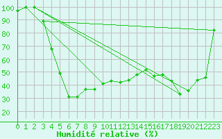 Courbe de l'humidit relative pour Les Diablerets