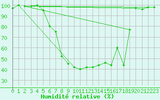 Courbe de l'humidit relative pour La Brvine (Sw)