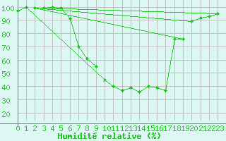 Courbe de l'humidit relative pour Klettwitz