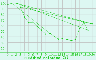 Courbe de l'humidit relative pour Ilomantsi Mekrijarv
