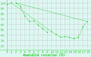 Courbe de l'humidit relative pour Ilomantsi Mekrijarv
