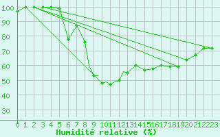 Courbe de l'humidit relative pour Sandane / Anda