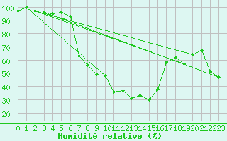 Courbe de l'humidit relative pour Les Eplatures - La Chaux-de-Fonds (Sw)