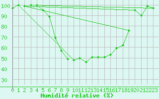 Courbe de l'humidit relative pour La Brvine (Sw)