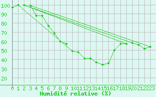 Courbe de l'humidit relative pour Roncesvalles
