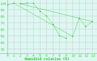 Courbe de l'humidit relative pour Intorsura Buzaului